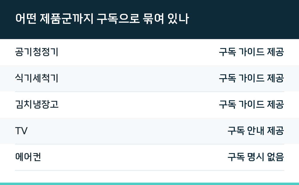 어떤 제품군까지 구독으로 묶여 있나