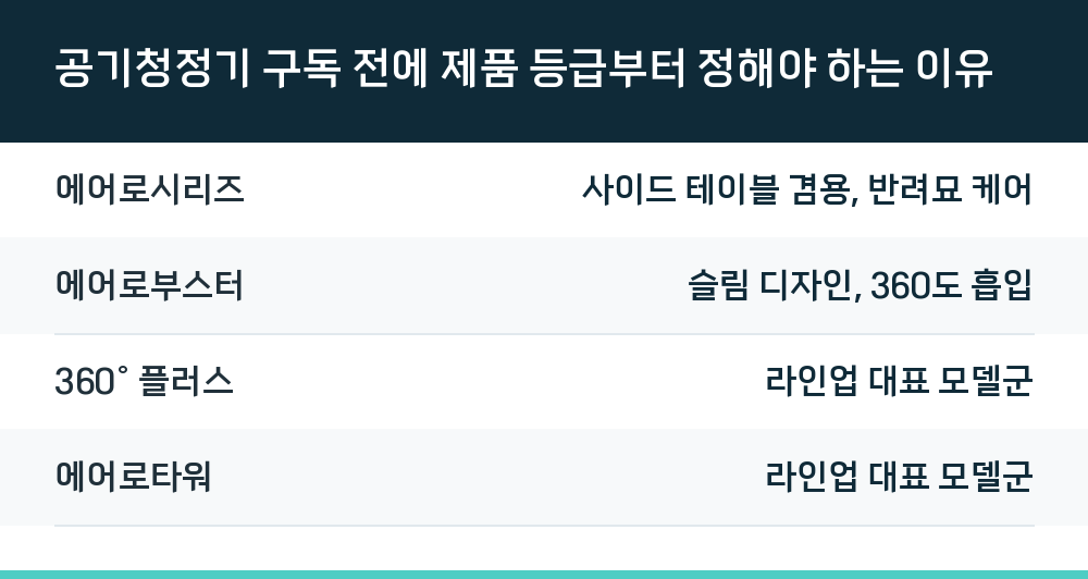 공기청정기 구독 전에 제품 등급부터 정해야 하는 이유