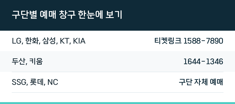 구단별 예매 창구 한눈에 보기