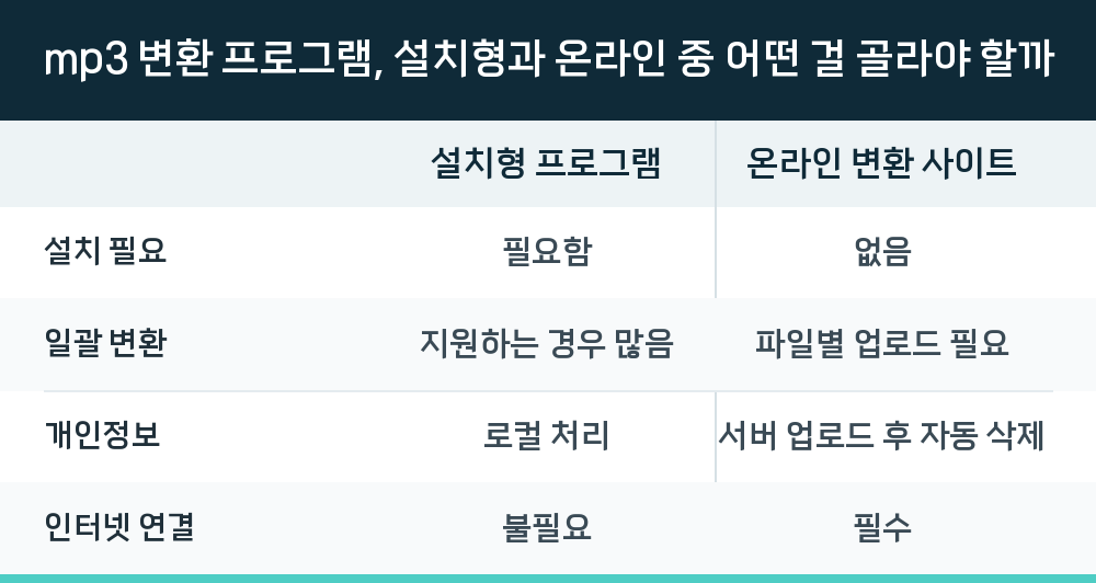 mp3 변환 프로그램, 설치형과 온라인 중 어떤 걸 골라야 할까