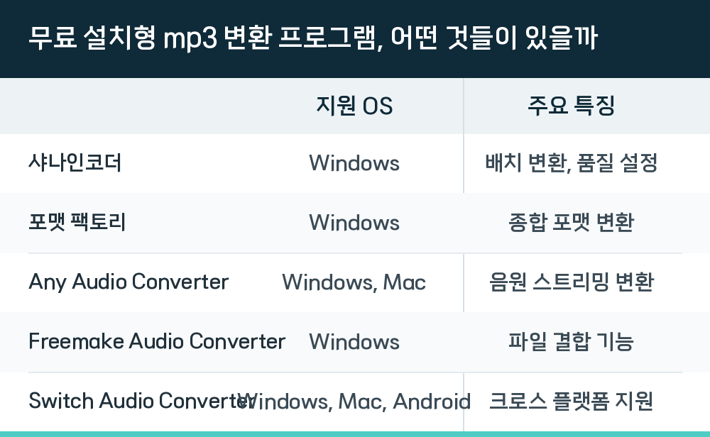 무료 설치형 mp3 변환 프로그램, 어떤 것들이 있을까