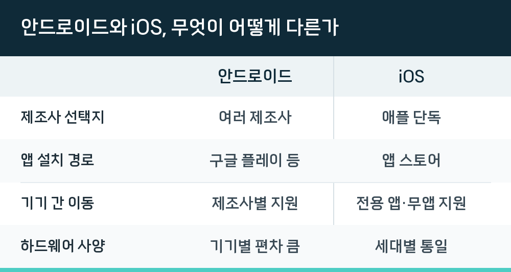 안드로이드와 iOS, 무엇이 어떻게 다른가