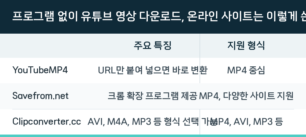 프로그램 없이 유튜브 영상 다운로드, 온라인 사이트는 이렇게 쓴다