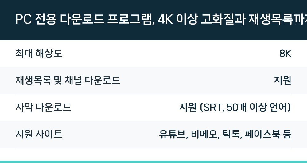 PC 전용 다운로드 프로그램, 4K 이상 고화질과 재생목록까지 한 번에