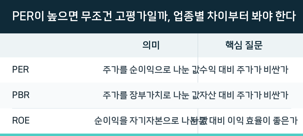 PER이 높으면 무조건 고평가일까, 업종별 차이부터 봐야 한다