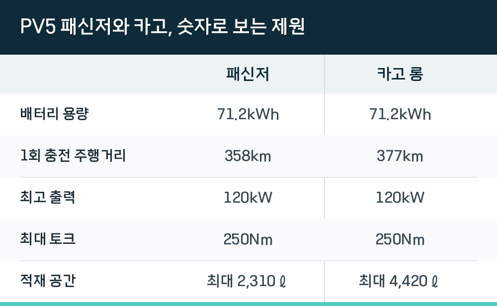 PV5 패신저와 카고, 숫자로 보는 제원
