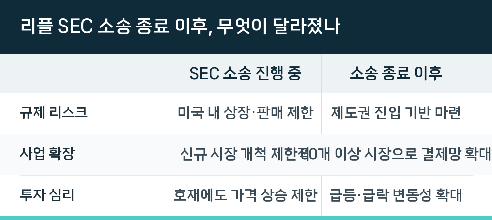 리플 SEC 소송 종료 이후, 무엇이 달라졌나