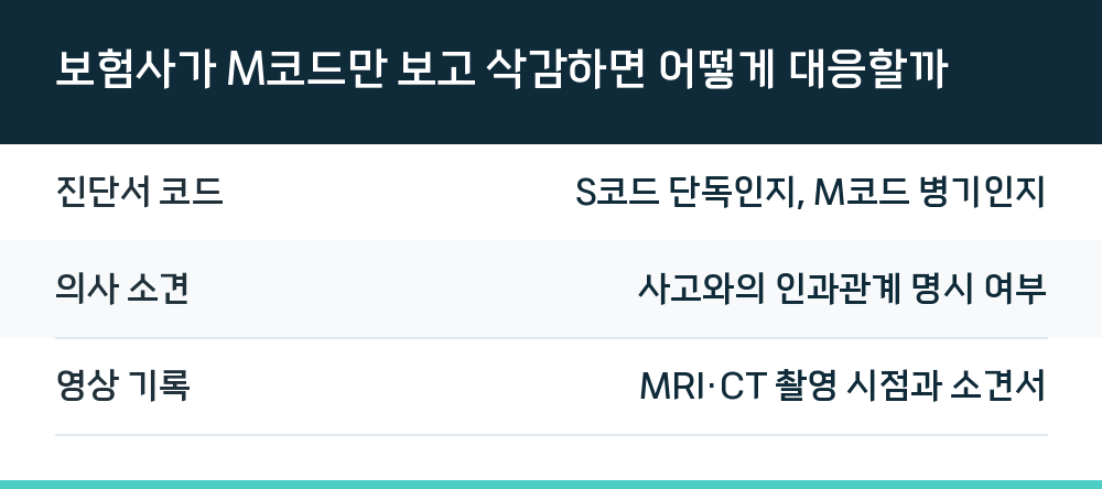 보험사가 M코드만 보고 삭감하면 어떻게 대응할까