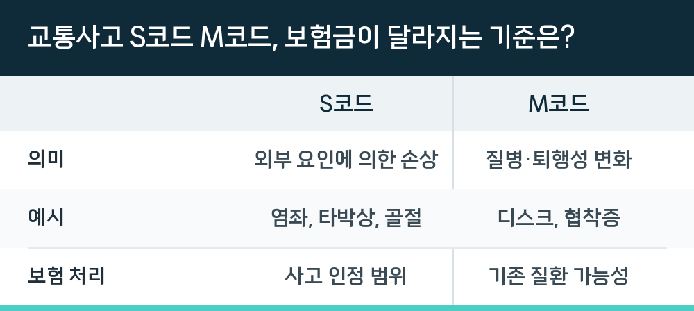 교통사고 S코드 M코드, 보험금이 달라지는 기준은?