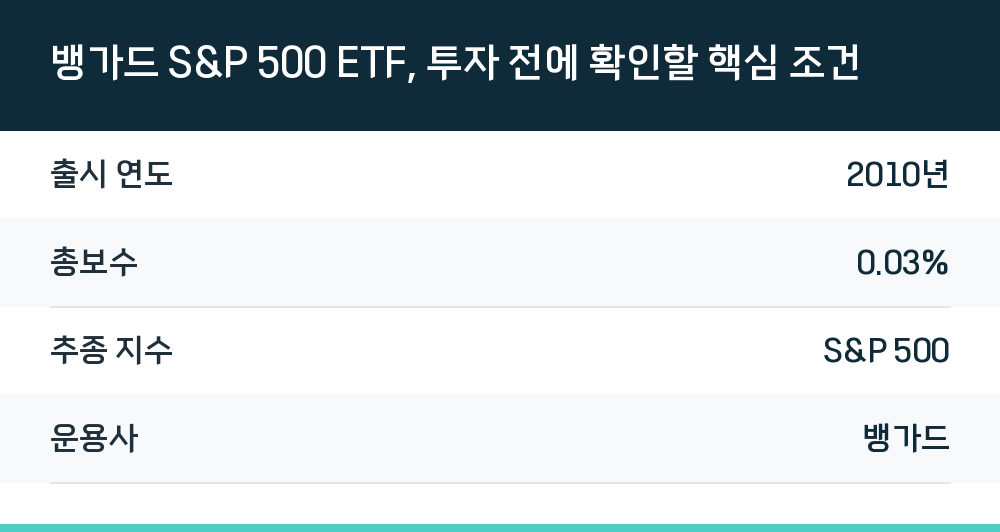 뱅가드 S&P 500 ETF, 투자 전에 확인할 핵심 조건
