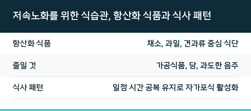 저속노화를 위한 식습관, 항산화 식품과 식사 패턴