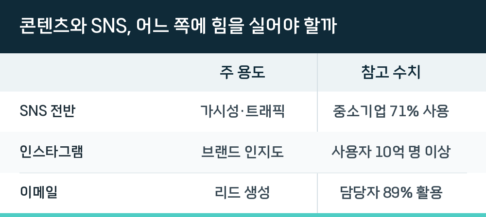콘텐츠와 SNS, 어느 쪽에 힘을 실어야 할까