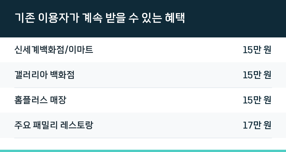 기존 이용자가 계속 받을 수 있는 혜택