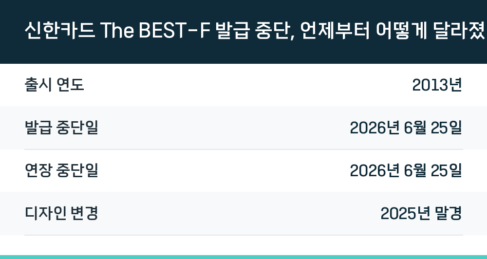 신한카드 The BEST-F 발급 중단, 언제부터 어떻게 달라졌나