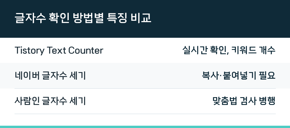 글자수 확인 방법별 특징 비교