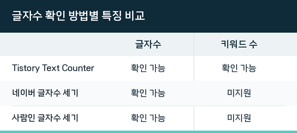 글자수 확인 방법별 특징 비교
