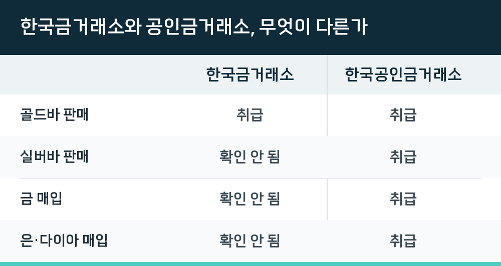 한국금거래소와 공인금거래소, 무엇이 다른가