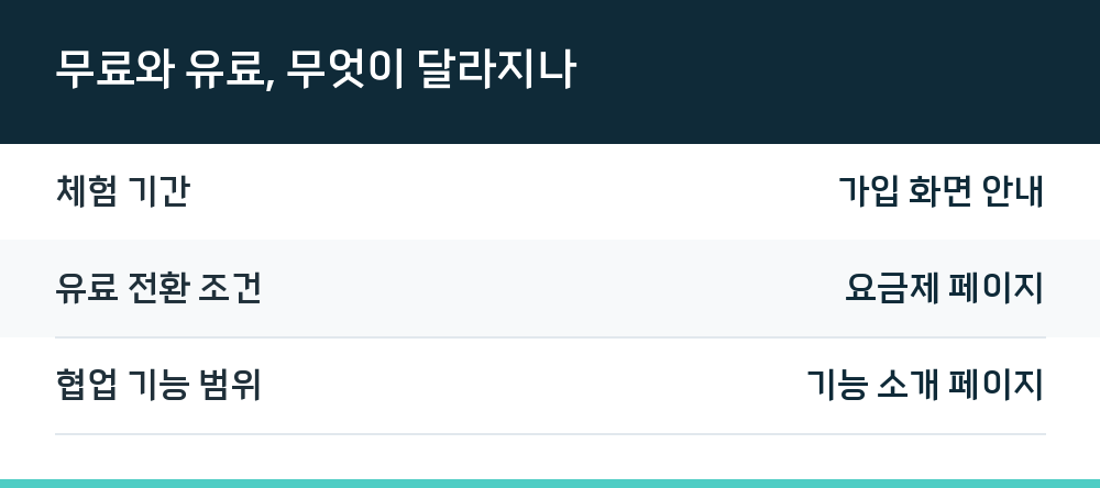 무료와 유료, 무엇이 달라지나