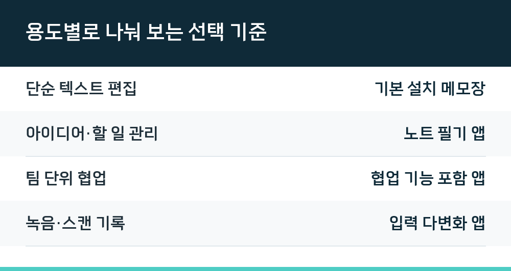 용도별로 나눠 보는 선택 기준