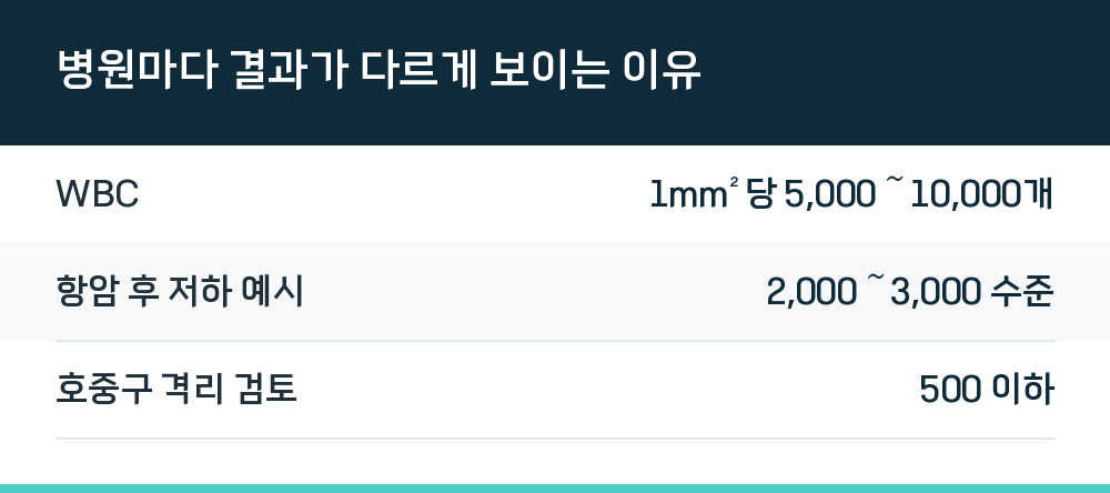 병원마다 결과가 다르게 보이는 이유
