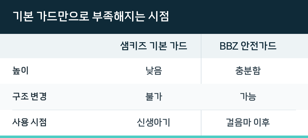 기본 가드만으로 부족해지는 시점