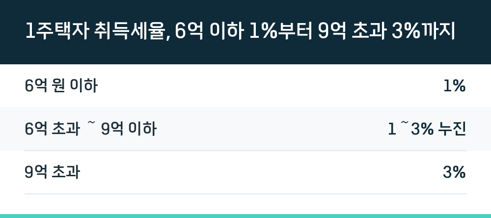 1주택자 취득세율, 6억 이하 1%부터 9억 초과 3%까지