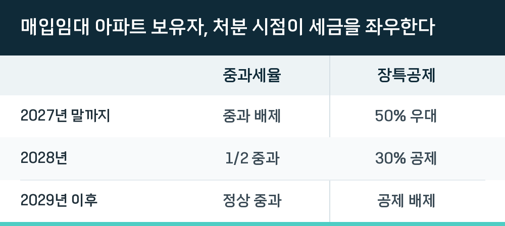 매입임대 아파트 보유자, 처분 시점이 세금을 좌우한다