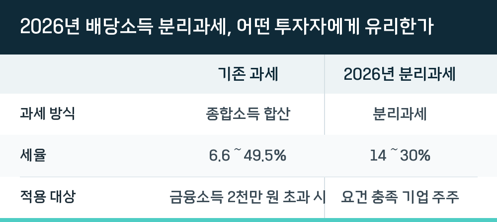 2026년 배당소득 분리과세, 어떤 투자자에게 유리한가