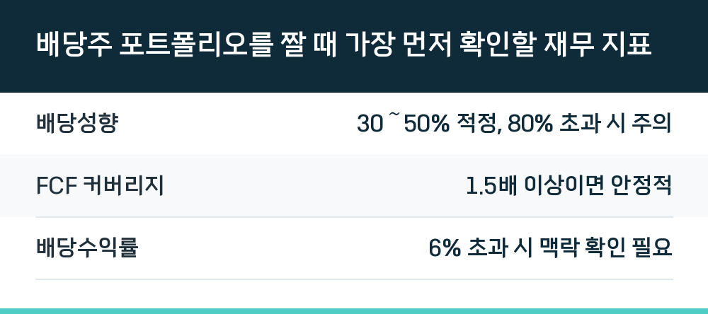 배당주 포트폴리오를 짤 때 가장 먼저 확인할 재무 지표