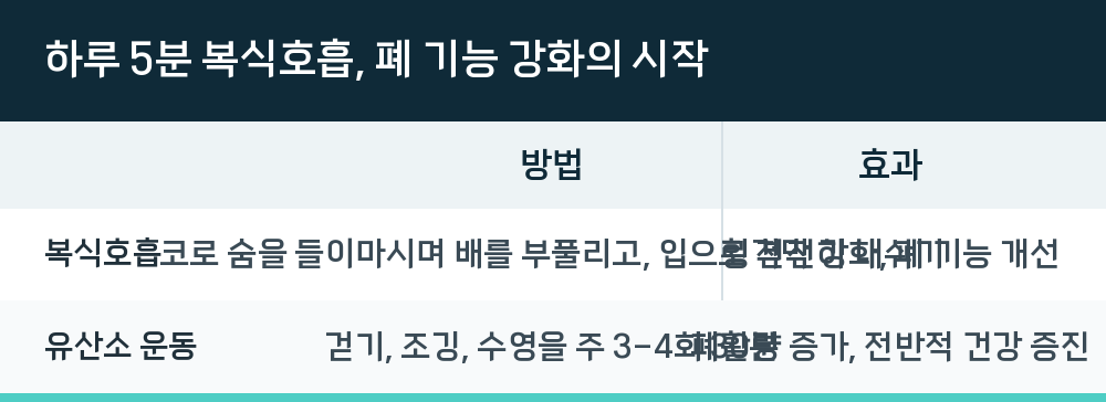하루 5분 복식호흡, 폐 기능 강화의 시작