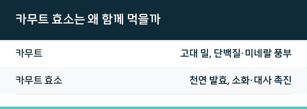 카무트 효소는 왜 함께 먹을까