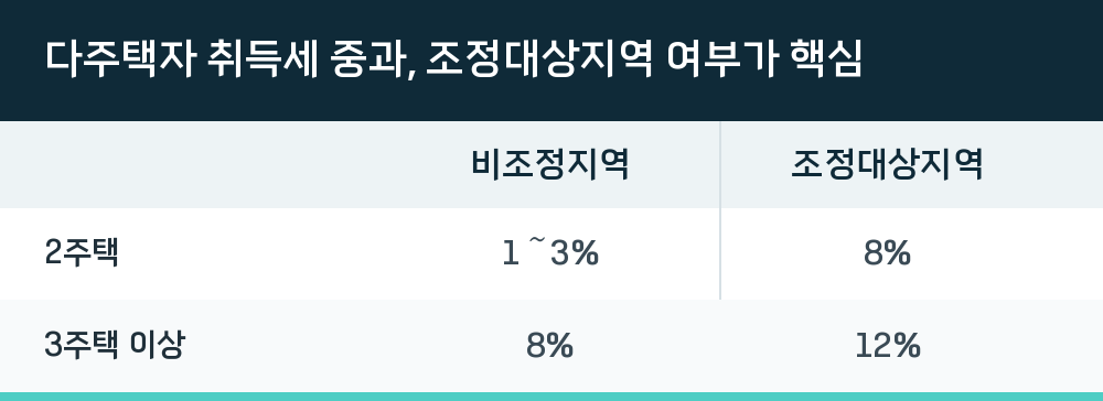 다주택자 취득세 중과, 조정대상지역 여부가 핵심