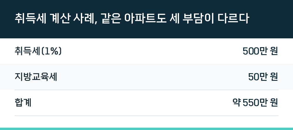 취득세 계산 사례, 같은 아파트도 세 부담이 다르다