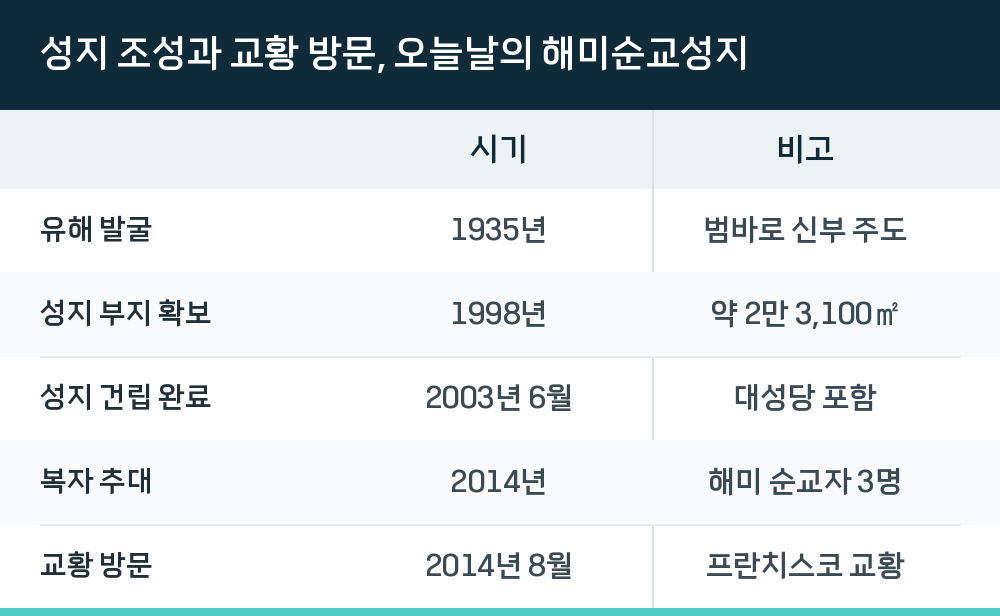 성지 조성과 교황 방문, 오늘날의 해미순교성지