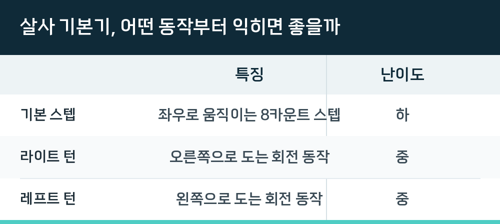 살사 기본기, 어떤 동작부터 익히면 좋을까