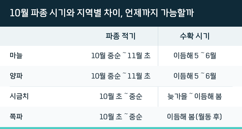 10월 파종 시기와 지역별 차이, 언제까지 가능할까