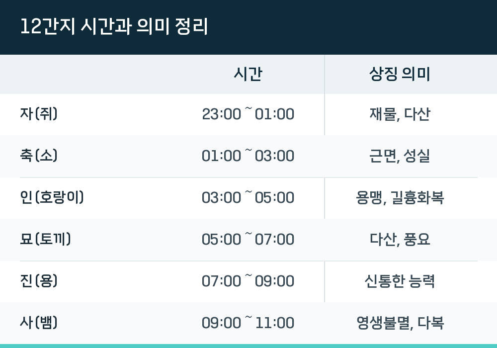 12간지 시간과 의미 정리