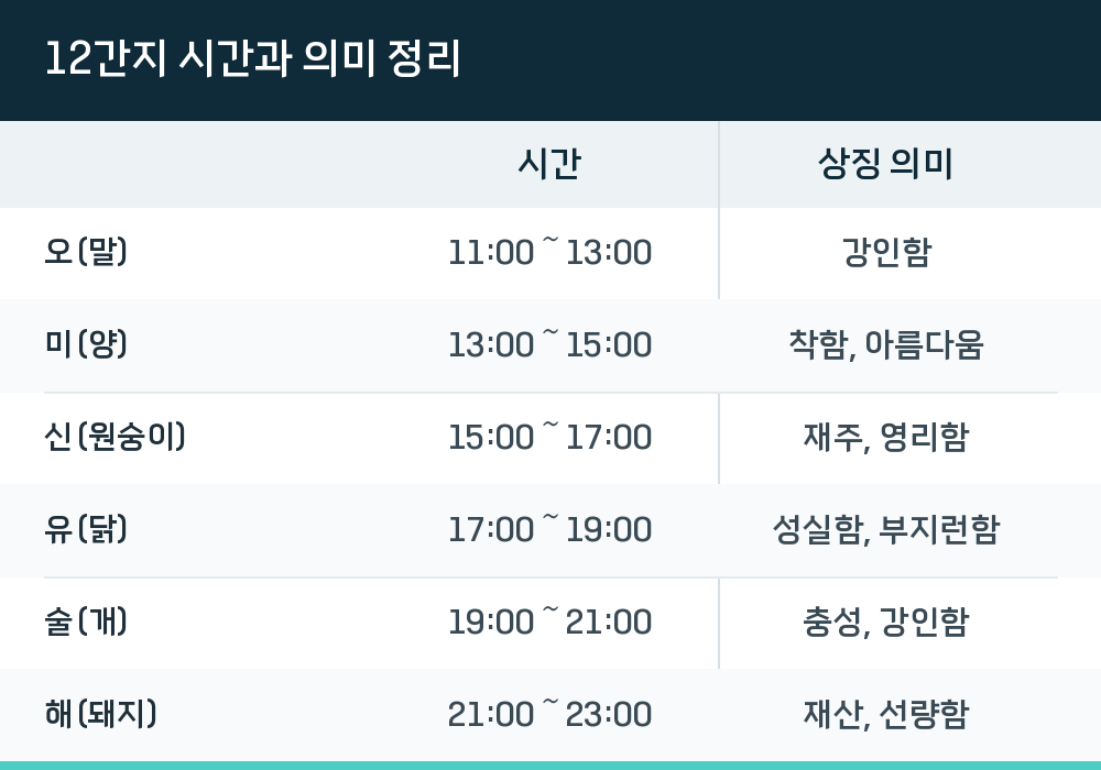 12간지 시간과 의미 정리