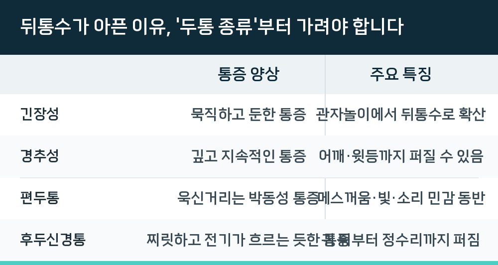 뒤통수가 아픈 이유, '두통 종류'부터 가려야 합니다