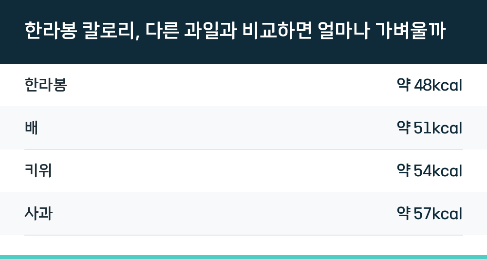 한라봉 칼로리, 다른 과일과 비교하면 얼마나 가벼울까