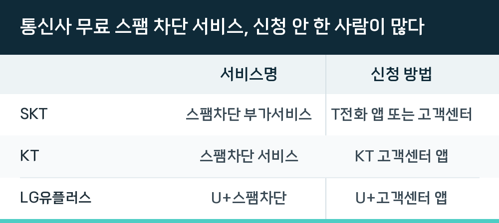 통신사 무료 스팸 차단 서비스, 신청 안 한 사람이 많다
