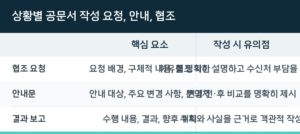 상황별 공문서 작성 요청, 안내, 협조
