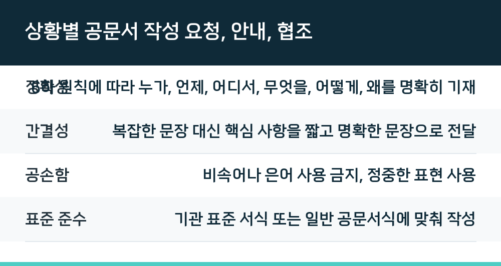 상황별 공문서 작성 요청, 안내, 협조