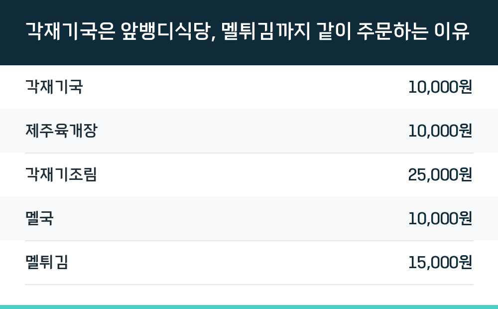 각재기국은 앞뱅디식당, 멜튀김까지 같이 주문하는 이유