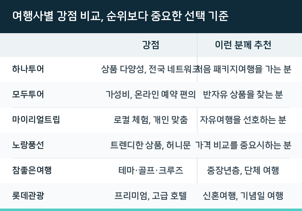 여행사별 강점 비교, 순위보다 중요한 선택 기준