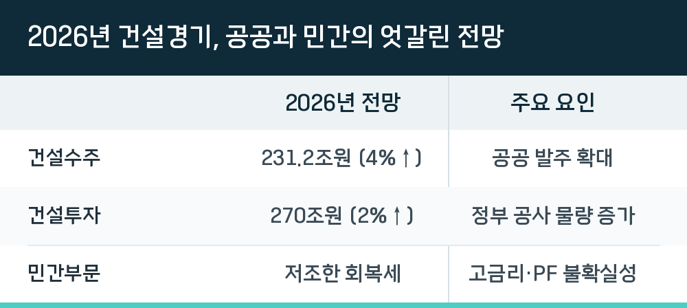 2026년 건설경기, 공공과 민간의 엇갈린 전망