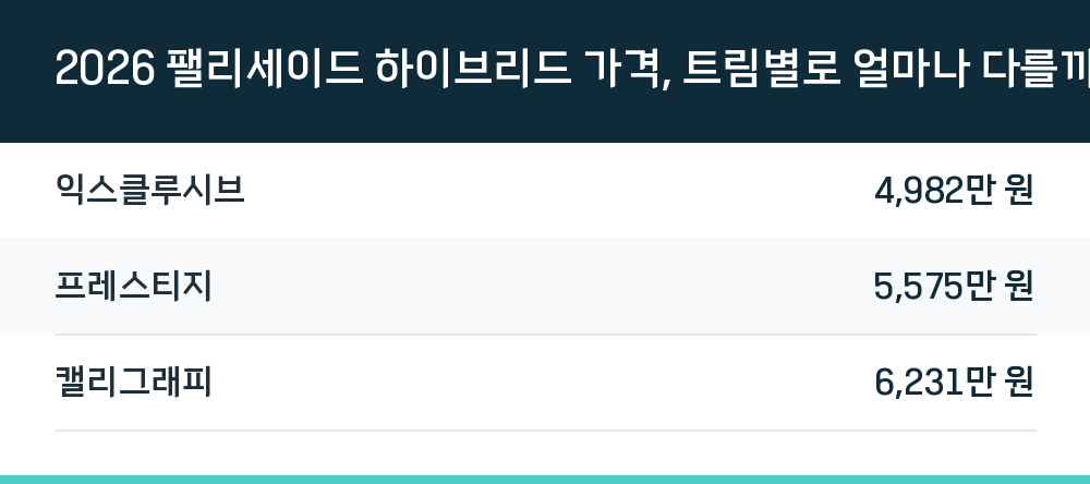 2026 팰리세이드 하이브리드 가격, 트림별로 얼마나 다를까