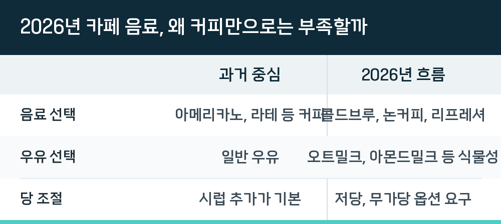 2026년 카페 음료, 왜 커피만으로는 부족할까
