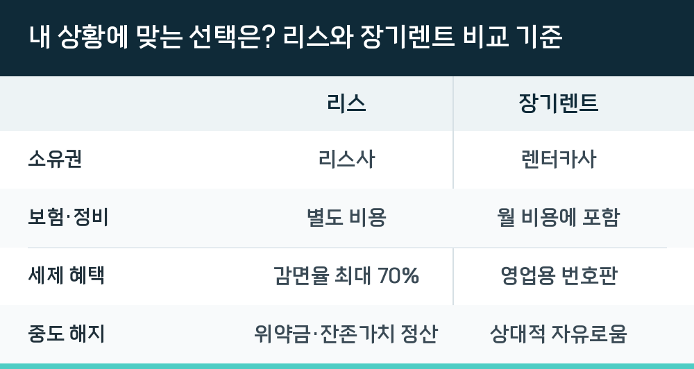 내 상황에 맞는 선택은? 리스와 장기렌트 비교 기준