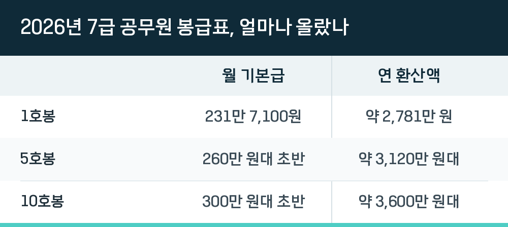 2026년 7급 공무원 봉급표, 얼마나 올랐나
